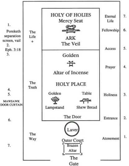 The Tabernacle of Moses floor plan.