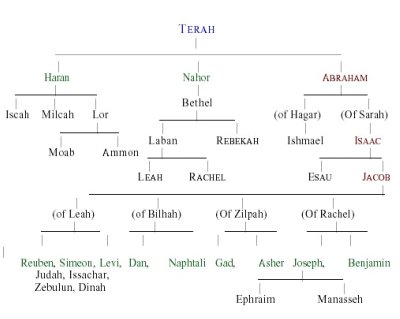 The Family Tree of Terah, father of Abraham, through the twelve sons of Jacob.