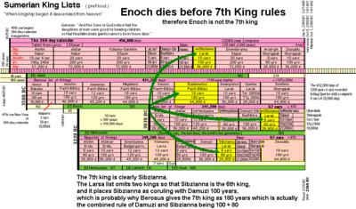 Alulim not Adam, Noah not Xisuthros, because Enoch is not Sibzianna