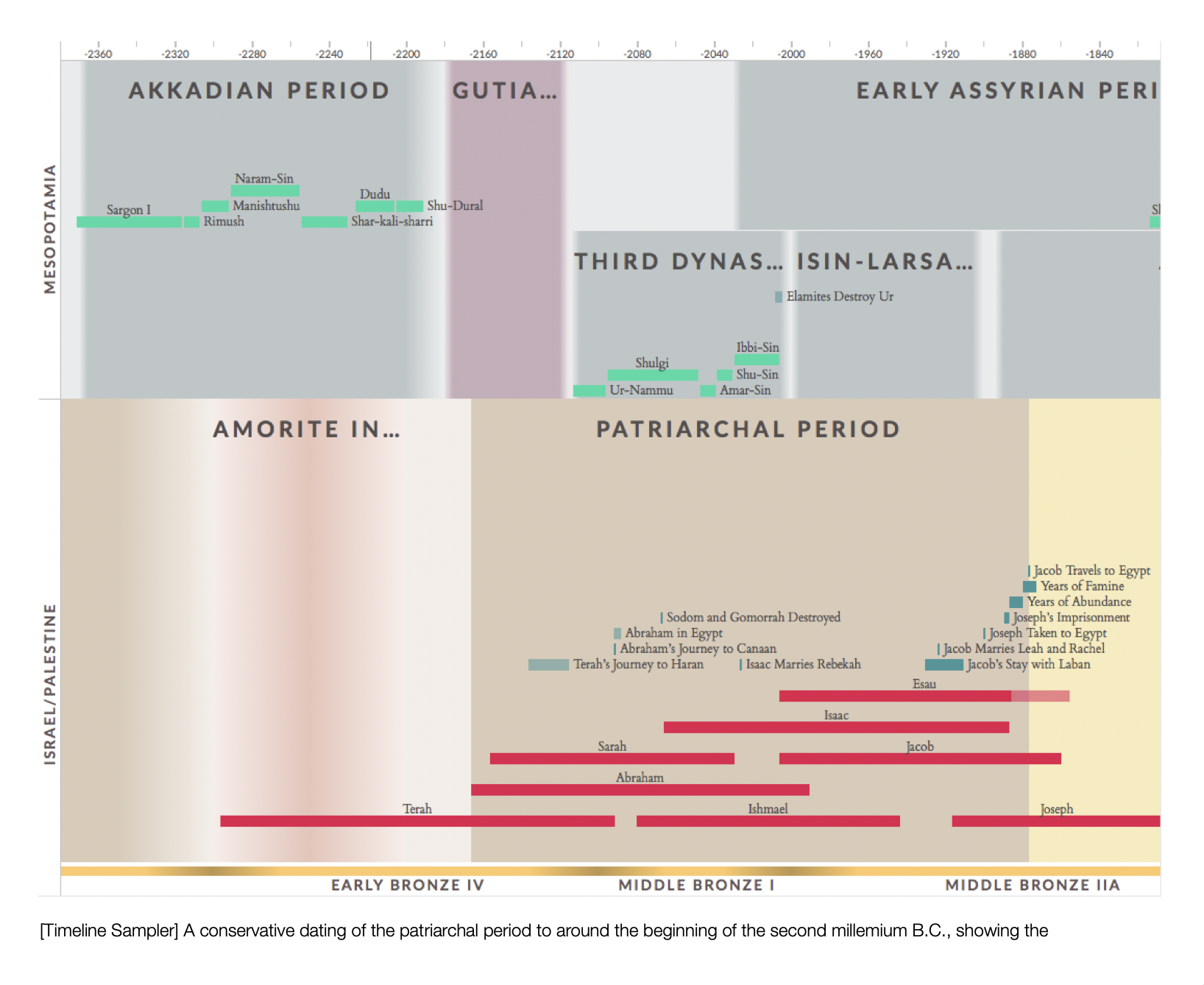 A timeline depicting the dates of the Patriarchal Period of the Old Testament.