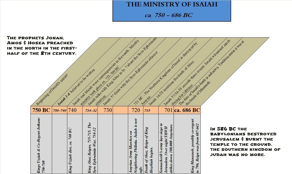 IsaiahMinistryTimeline