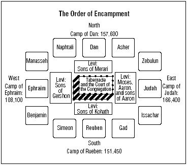 A diagram of the 12 Tribes of Israel as they camped around the Tabernacle.