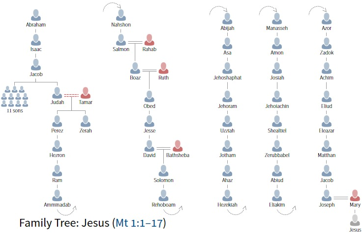 Jesus' lineage from Matthew 1.