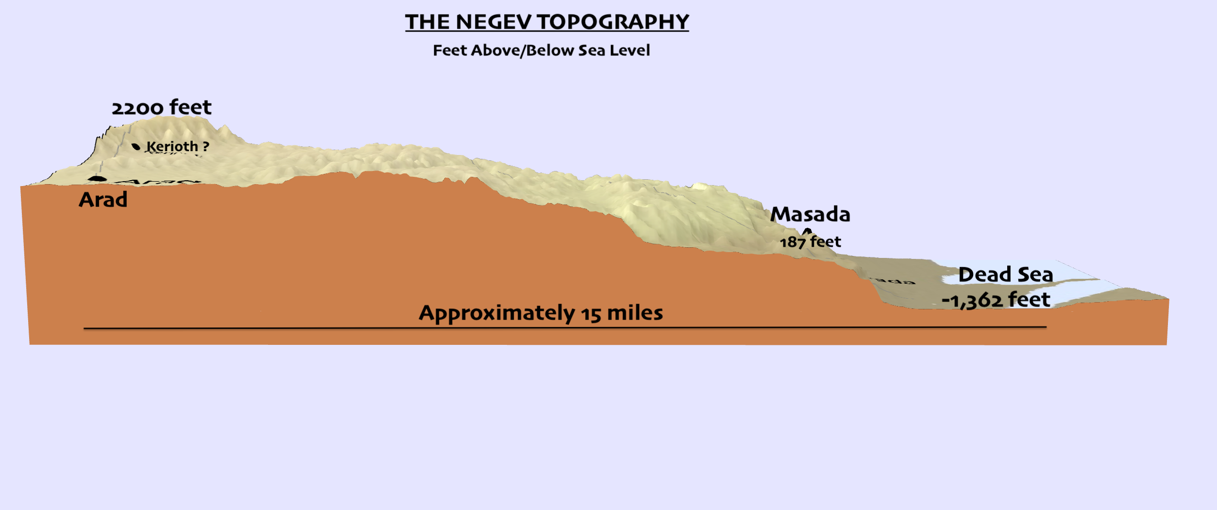 A cross section of the elevation differences in the Negev.