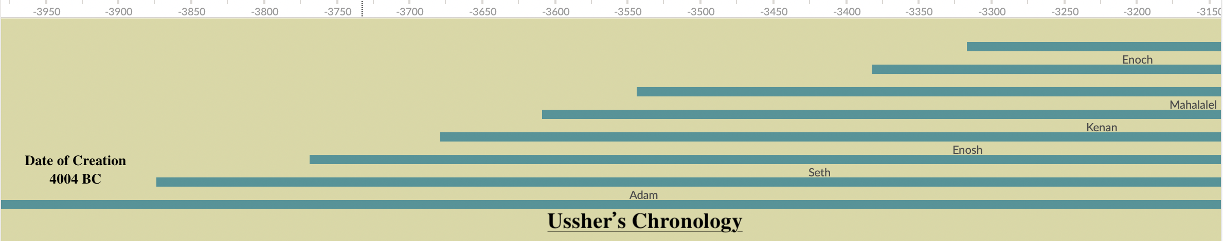 Archbishop Ussher's timeline of creation. Ussher postulated a date of 4004 BC. Other great names like Kepler and Newton were not far from his number in their proposed dates of creation.