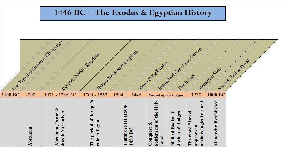 Old Testament Timeline From Abraham to the Monarchy.