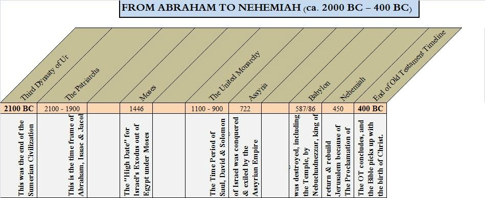 Old Testament Timeline from Abraham to Nehemiah, approx. 1600 years.