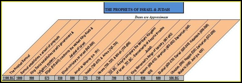 A timeline of the Prophets of Israel and Judah.